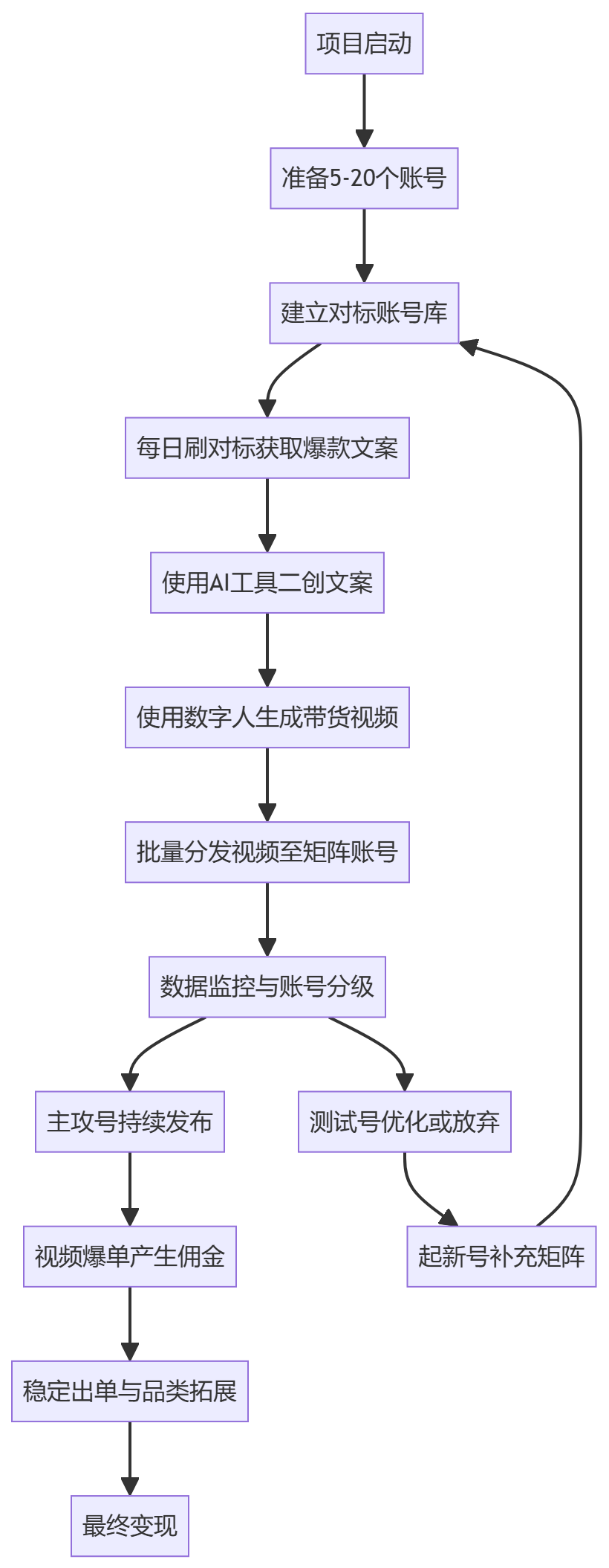 核心商业逻辑拆解